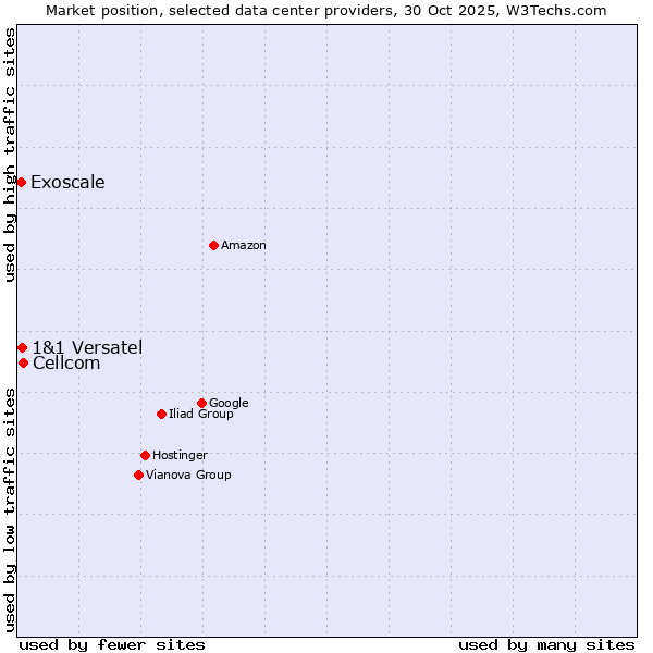 Market position of Cellcom vs. 1&1 Versatel vs. Exoscale