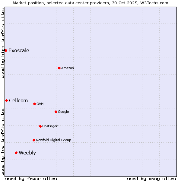 Market position of Weebly vs. Cellcom vs. Exoscale