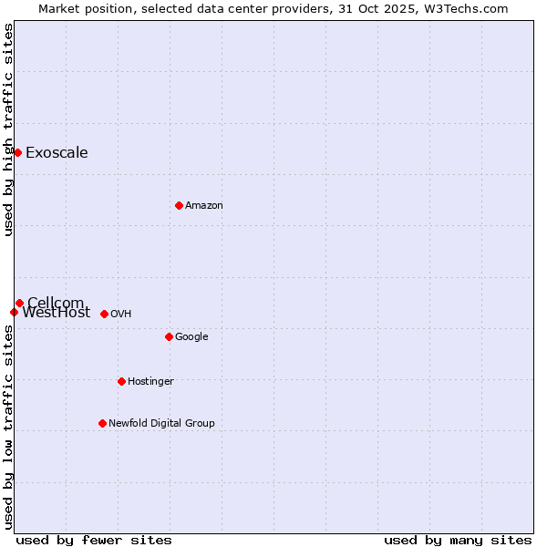 Market position of Cellcom vs. Exoscale vs. WestHost