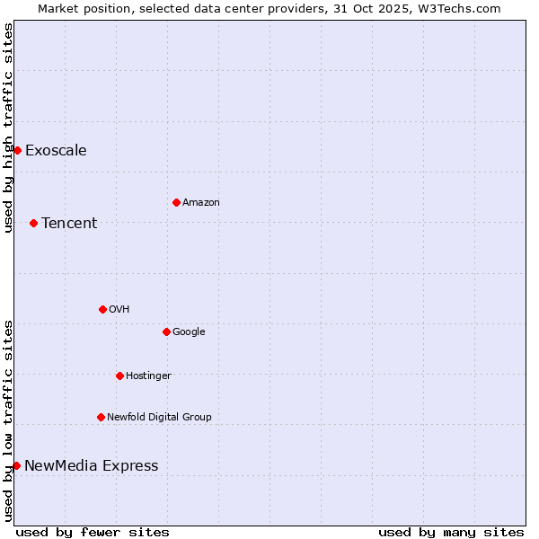 Market position of Tencent vs. Exoscale vs. NewMedia Express