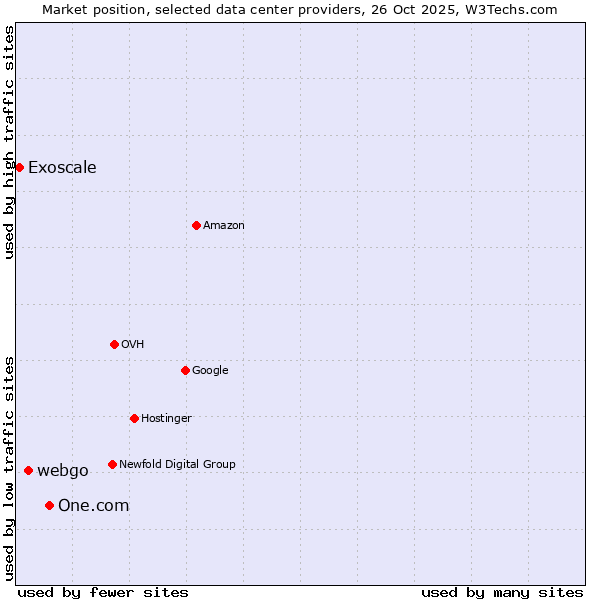 Market position of One.com vs. webgo vs. Exoscale
