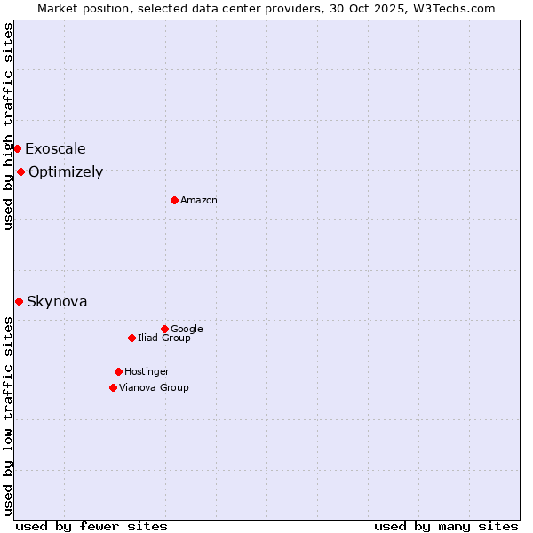 Market position of Optimizely vs. Skynova vs. Exoscale