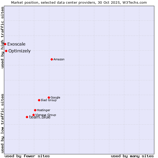 Market position of team.blue vs. Optimizely vs. Exoscale