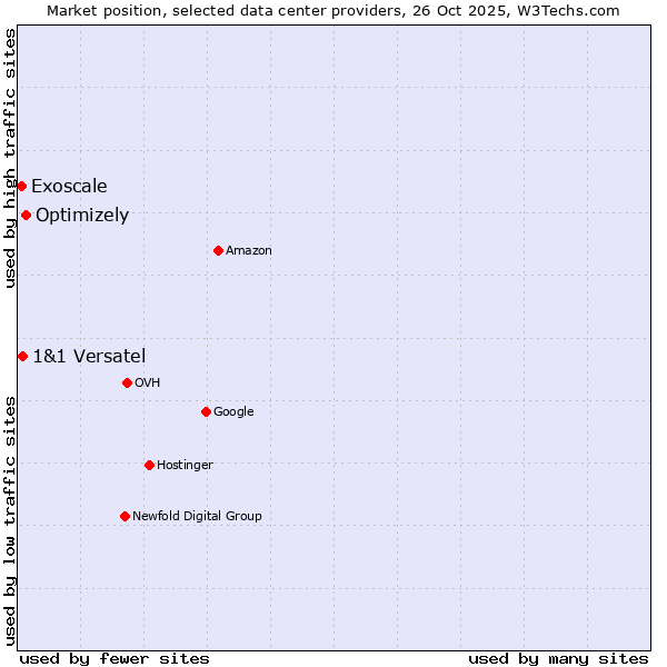 Market position of Optimizely vs. 1&1 Versatel vs. Exoscale