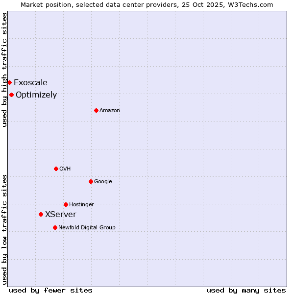 Market position of XServer vs. Optimizely vs. Exoscale