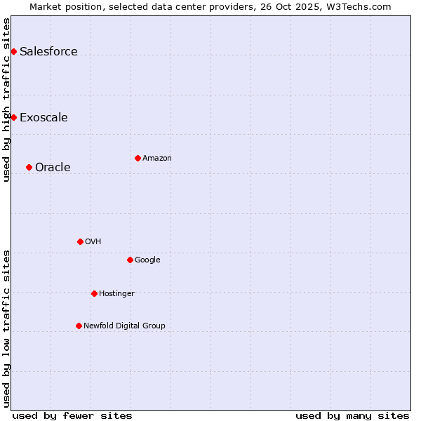 Market position of Oracle vs. Salesforce vs. Exoscale