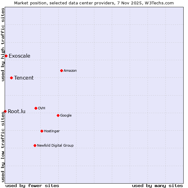 Market position of Tencent vs. Exoscale vs. Root.lu