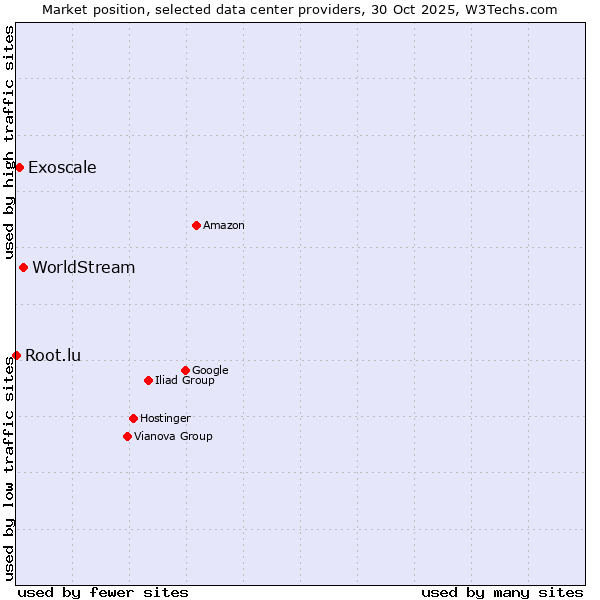 Market position of WorldStream vs. Exoscale vs. Root.lu