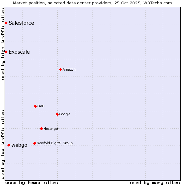 Market position of webgo vs. Salesforce vs. Exoscale