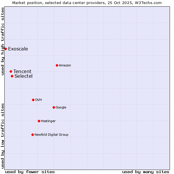 Market position of Selectel vs. Tencent vs. Exoscale