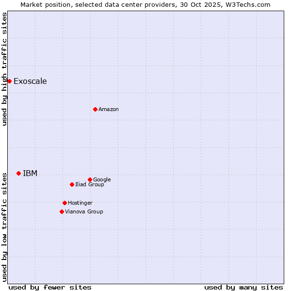 Market position of IBM vs. Exoscale