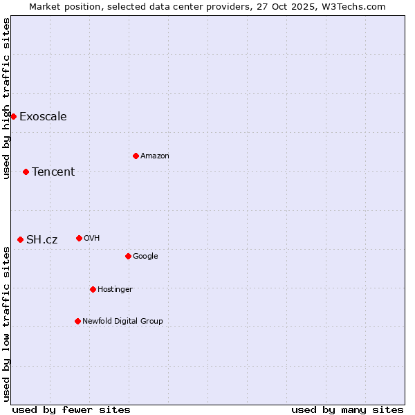 Market position of Tencent vs. SH.cz vs. Exoscale