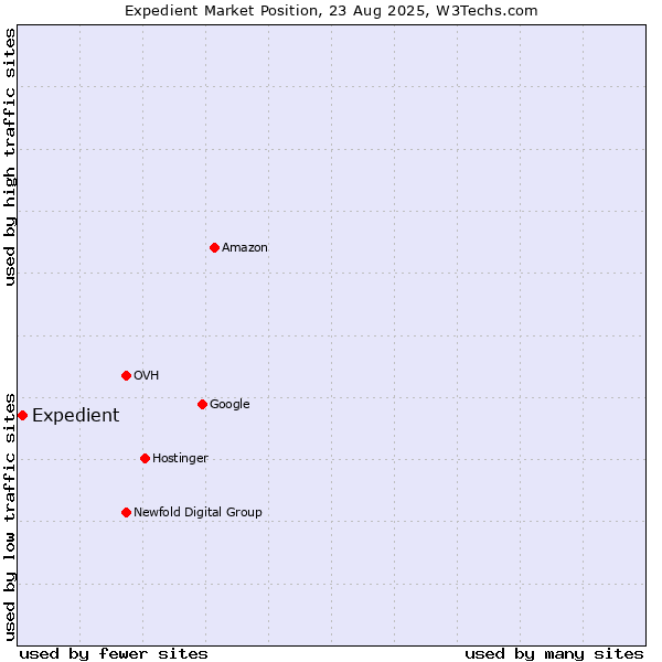Market position of Expedient