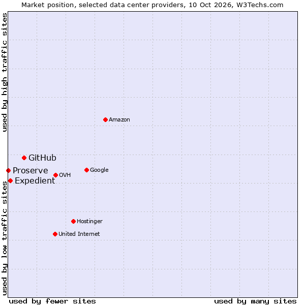 Market position of GitHub vs. Expedient vs. Proserve