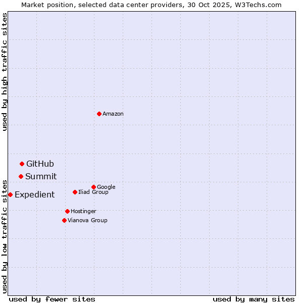 Market position of GitHub vs. Summit vs. Expedient