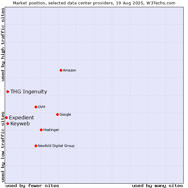 Market position of Keyweb vs. THG Ingenuity vs. Expedient