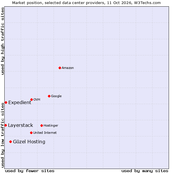 Market position of Güzel Hosting vs. Expedient vs. Layerstack