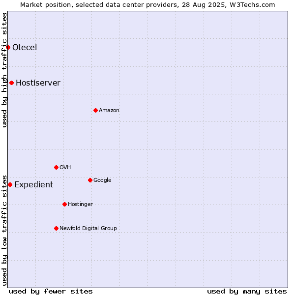 Market position of Hostiserver vs. Expedient vs. Otecel