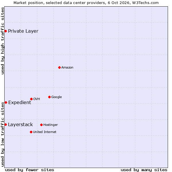 Market position of Expedient vs. Private Layer vs. Layerstack