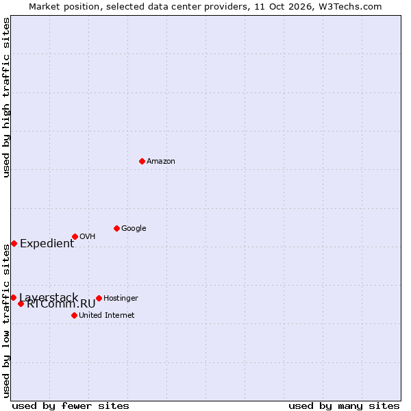 Market position of RTComm.RU vs. Expedient vs. Layerstack
