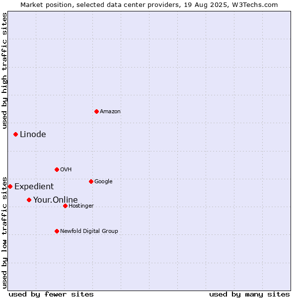 Market position of Your.Online vs. Linode vs. Expedient