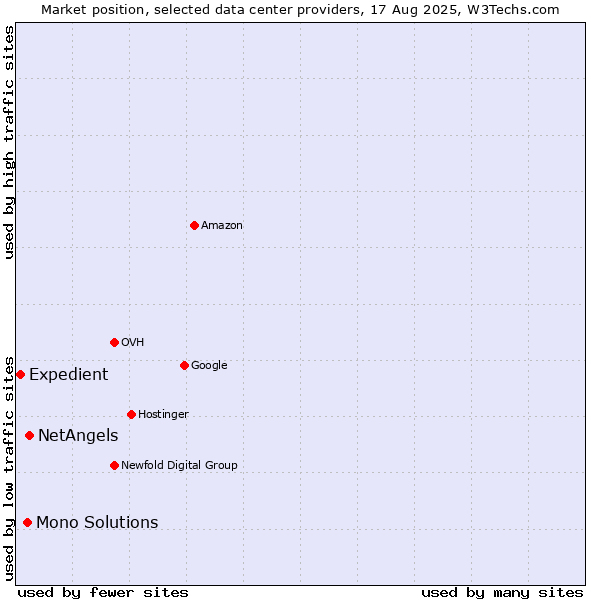 Market position of NetAngels vs. Mono Solutions vs. Expedient