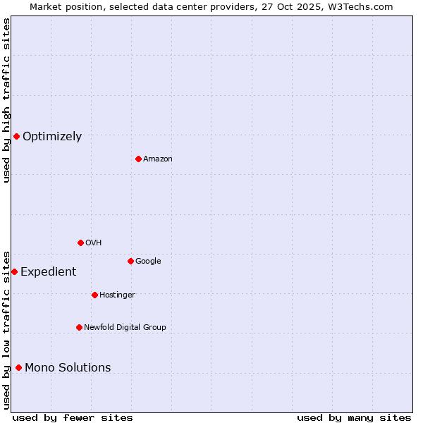 Market position of Mono Solutions vs. Optimizely vs. Expedient