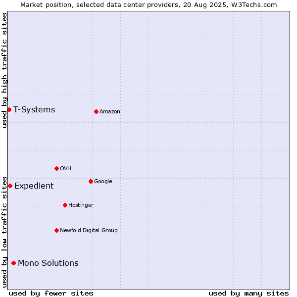 Market position of Mono Solutions vs. Expedient vs. T-Systems