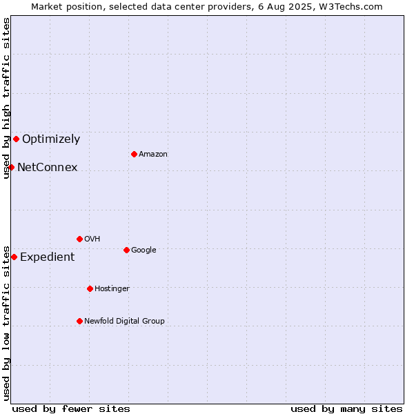 Market position of Optimizely vs. Expedient vs. NetConnex