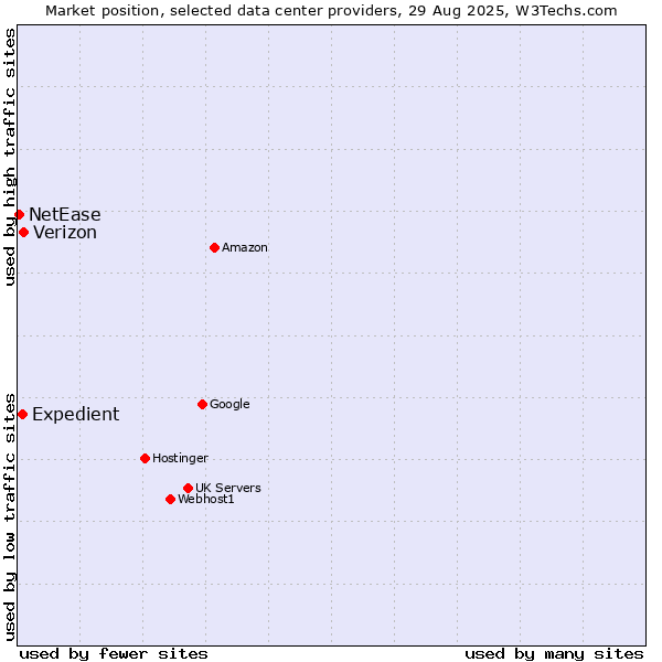 Market position of Verizon vs. Expedient vs. NetEase
