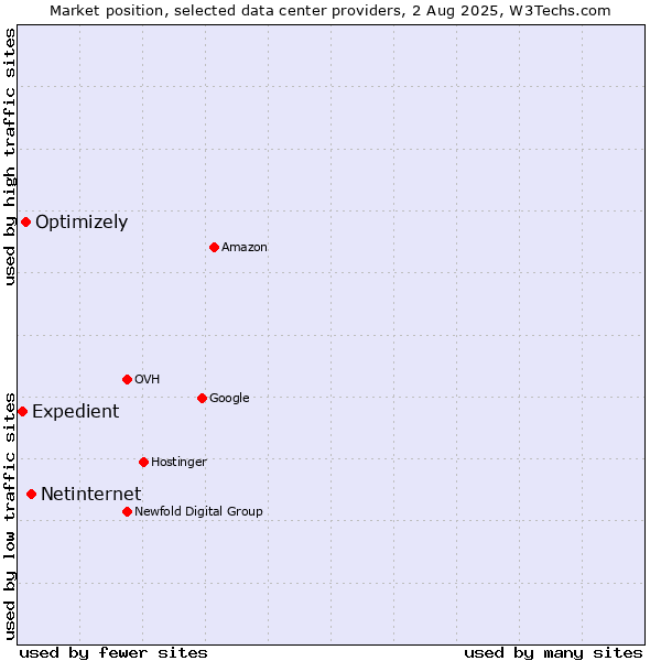 Market position of Netinternet vs. Optimizely vs. Expedient
