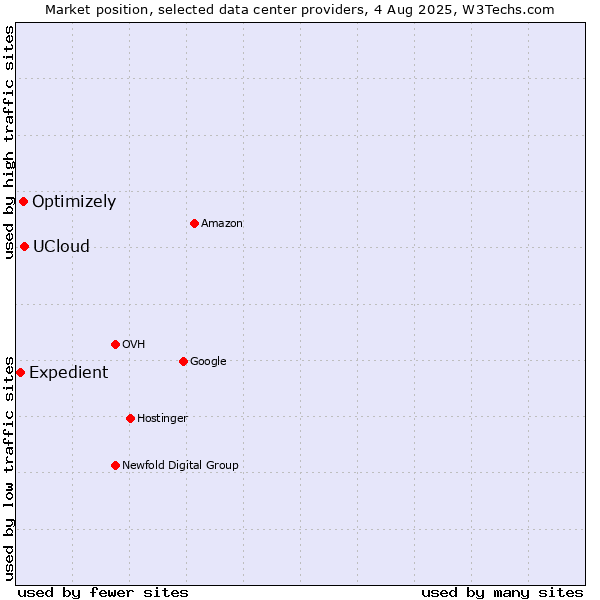 Market position of UCloud vs. Optimizely vs. Expedient