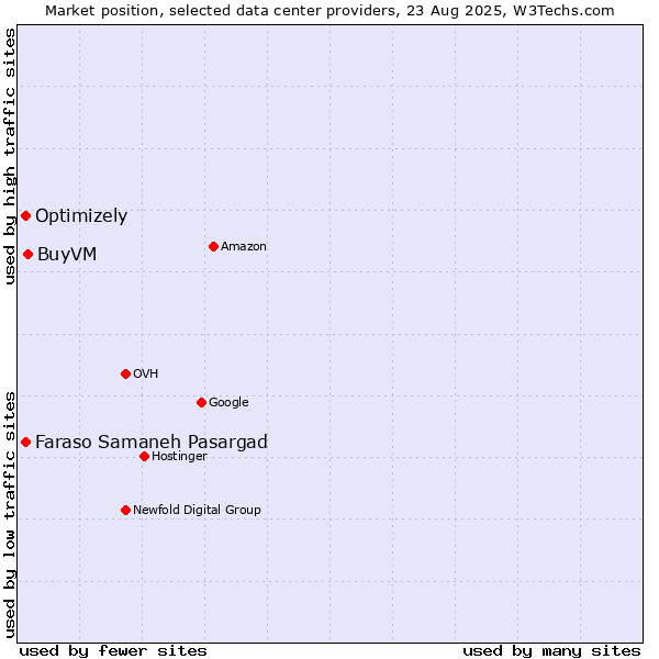 Market position of BuyVM vs. Optimizely vs. Faraso Samaneh Pasargad