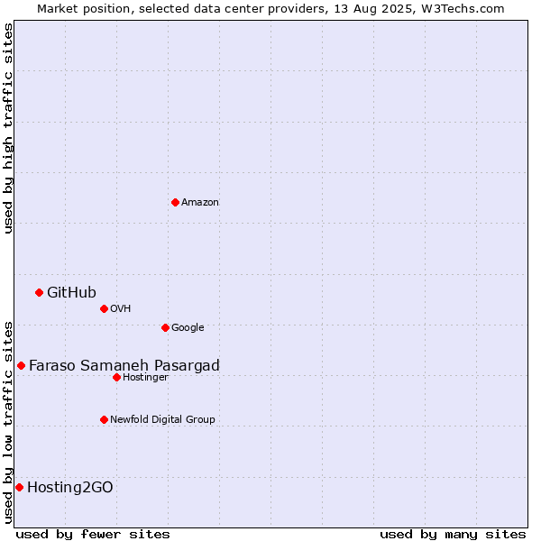 Market position of GitHub vs. Faraso Samaneh Pasargad vs. Hosting2GO