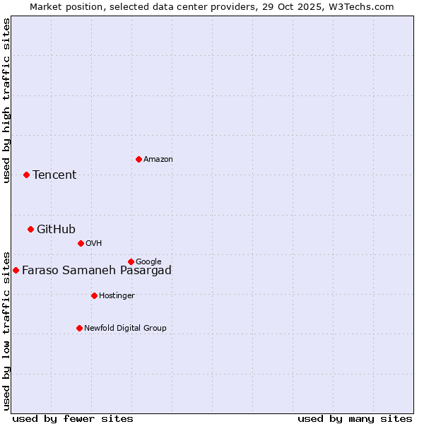 Market position of GitHub vs. Tencent vs. Faraso Samaneh Pasargad