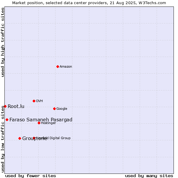 Market position of Group.one vs. Faraso Samaneh Pasargad vs. Root.lu