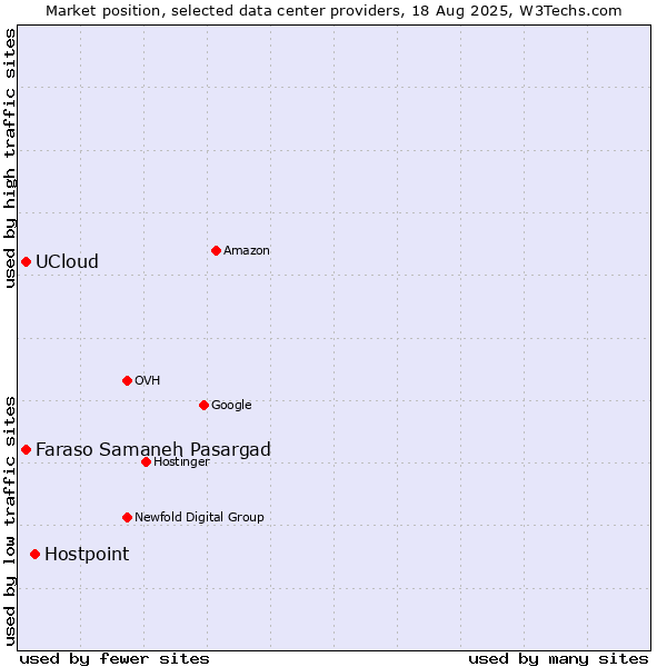 Market position of Hostpoint vs. UCloud vs. Faraso Samaneh Pasargad