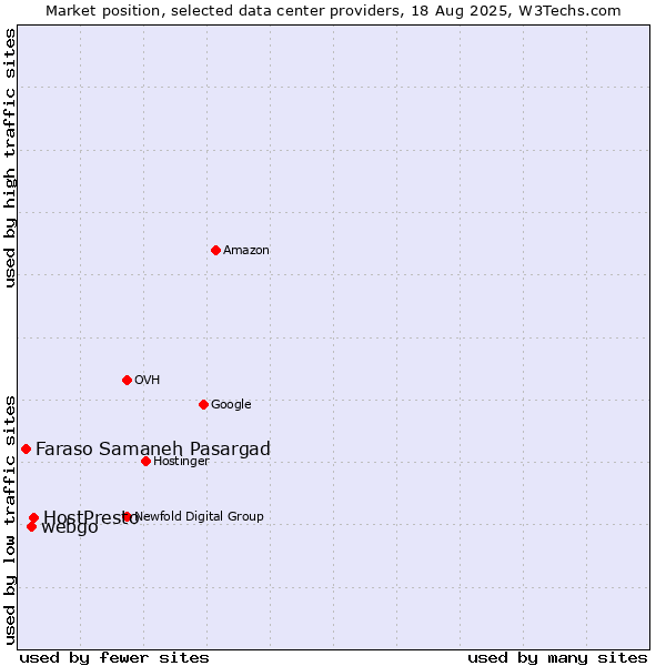 Market position of HostPresto vs. webgo vs. Faraso Samaneh Pasargad