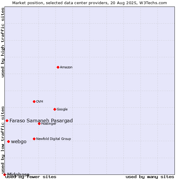 Market position of webgo vs. Faraso Samaneh Pasargad vs. Midphase