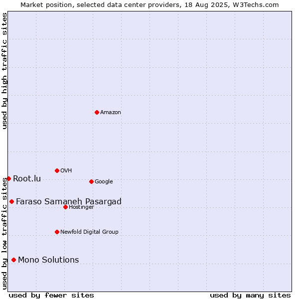 Market position of Mono Solutions vs. Faraso Samaneh Pasargad vs. Root.lu