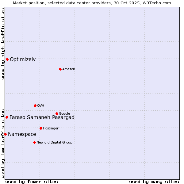 Market position of Optimizely vs. Faraso Samaneh Pasargad vs. Namespace