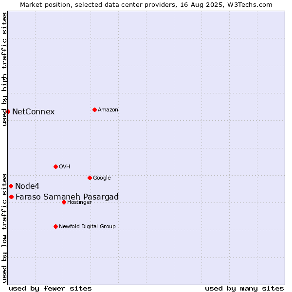 Market position of Faraso Samaneh Pasargad vs. Node4 vs. NetConnex