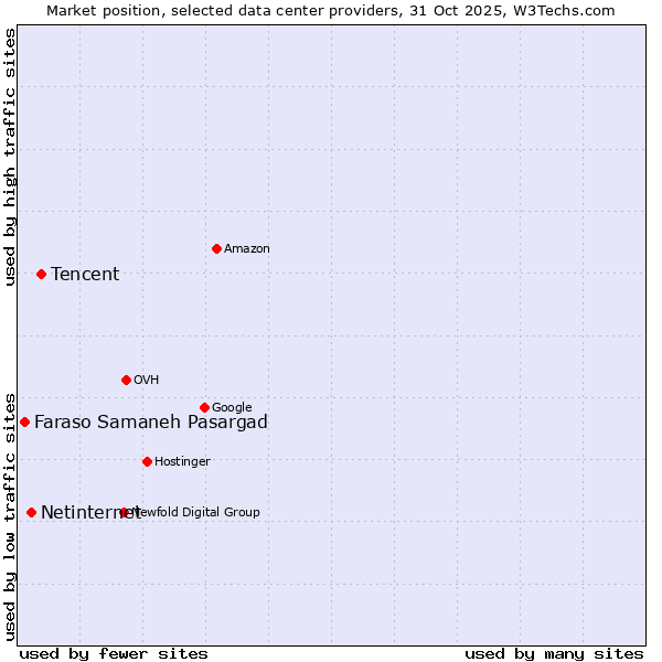 Market position of Tencent vs. Netinternet vs. Faraso Samaneh Pasargad