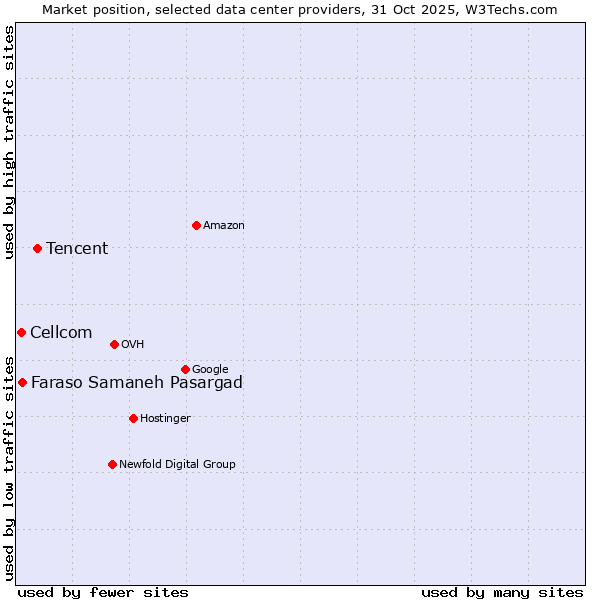 Market position of Tencent vs. Faraso Samaneh Pasargad vs. Cellcom