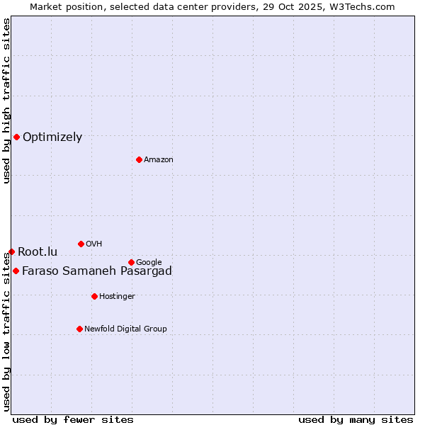 Market position of Optimizely vs. Faraso Samaneh Pasargad vs. Root.lu