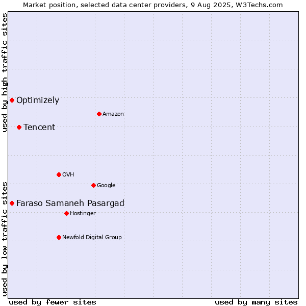 Market position of Tencent vs. Optimizely vs. Faraso Samaneh Pasargad