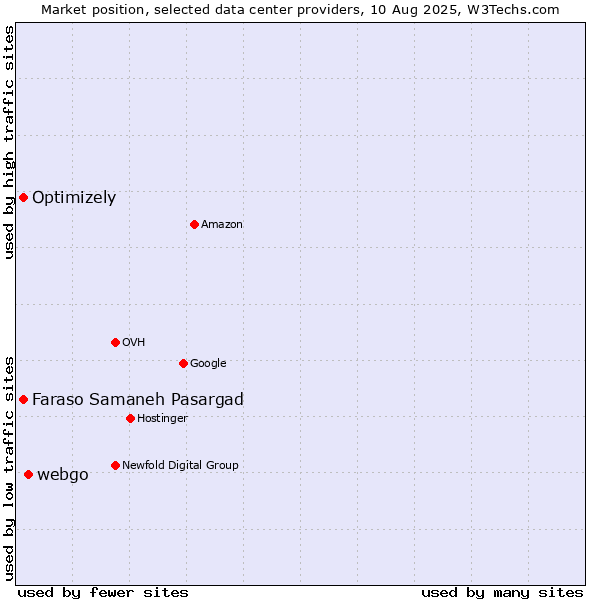 Market position of webgo vs. Optimizely vs. Faraso Samaneh Pasargad
