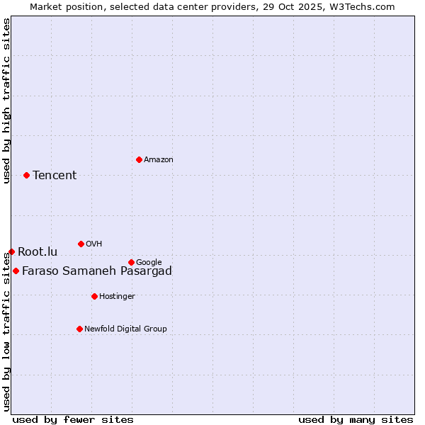 Market position of Tencent vs. Faraso Samaneh Pasargad vs. Root.lu