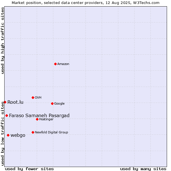 Market position of webgo vs. Faraso Samaneh Pasargad vs. Root.lu