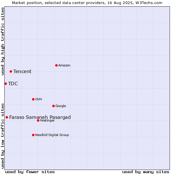 Market position of Tencent vs. Faraso Samaneh Pasargad vs. TDC